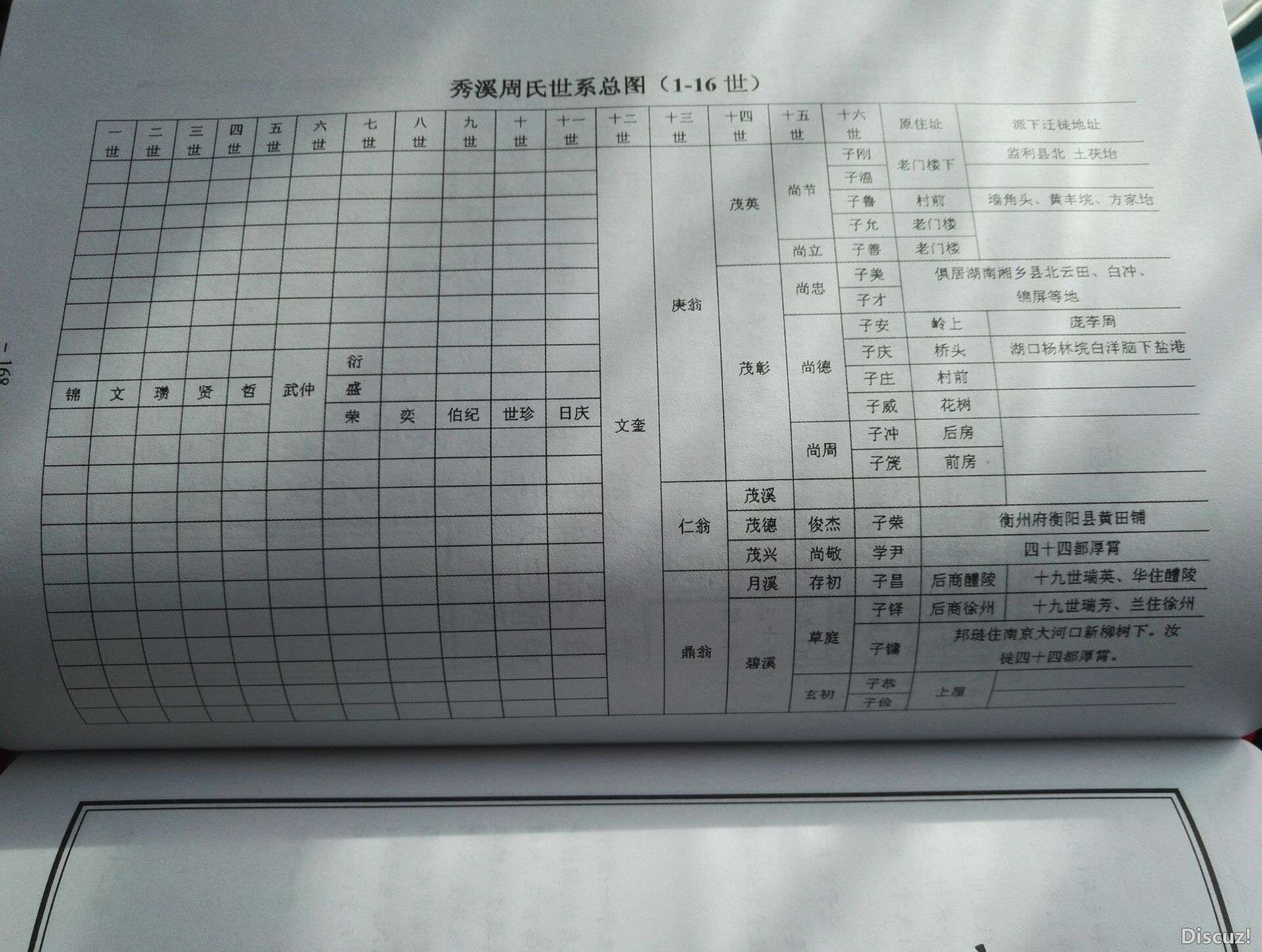 锦公位下各支系迁居地