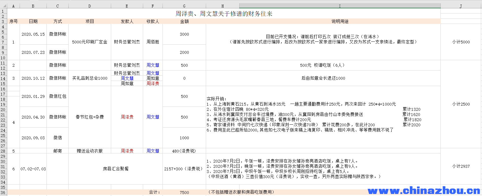 关于泽贵在周氏家族46群(讨伐全文中列举)群发修谱骗钱1.2w说明