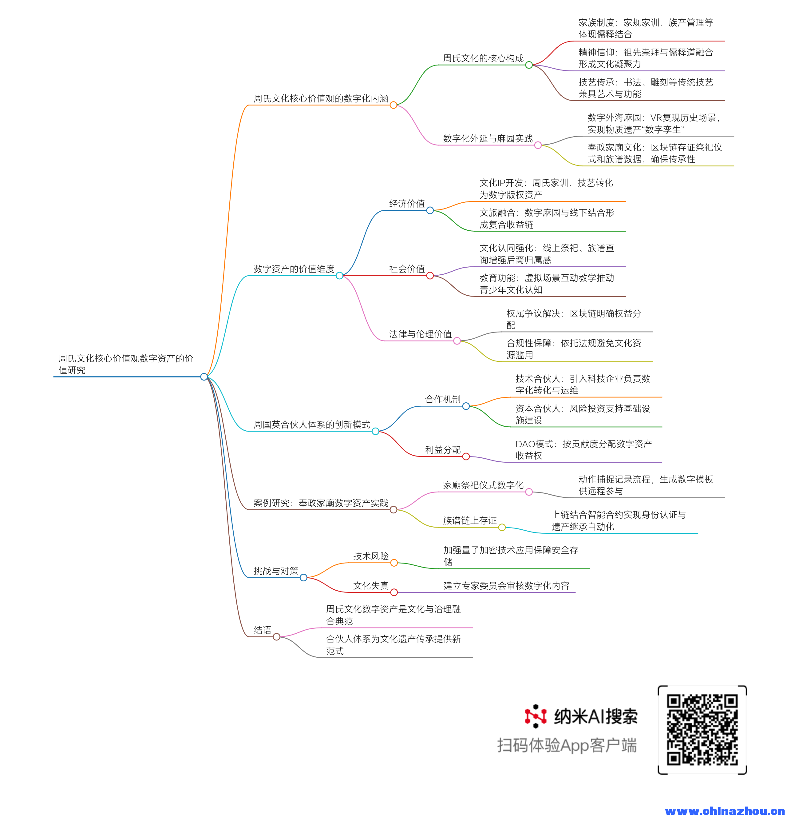 周氏文化核心价值观数字资产的价值研究——以周国英合伙人体系与奉政家廟为例  