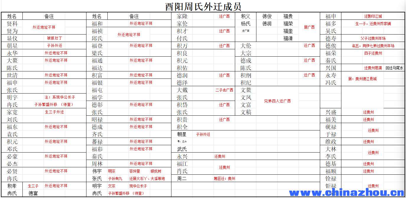 酉阳周氏外迁成员1.jpg