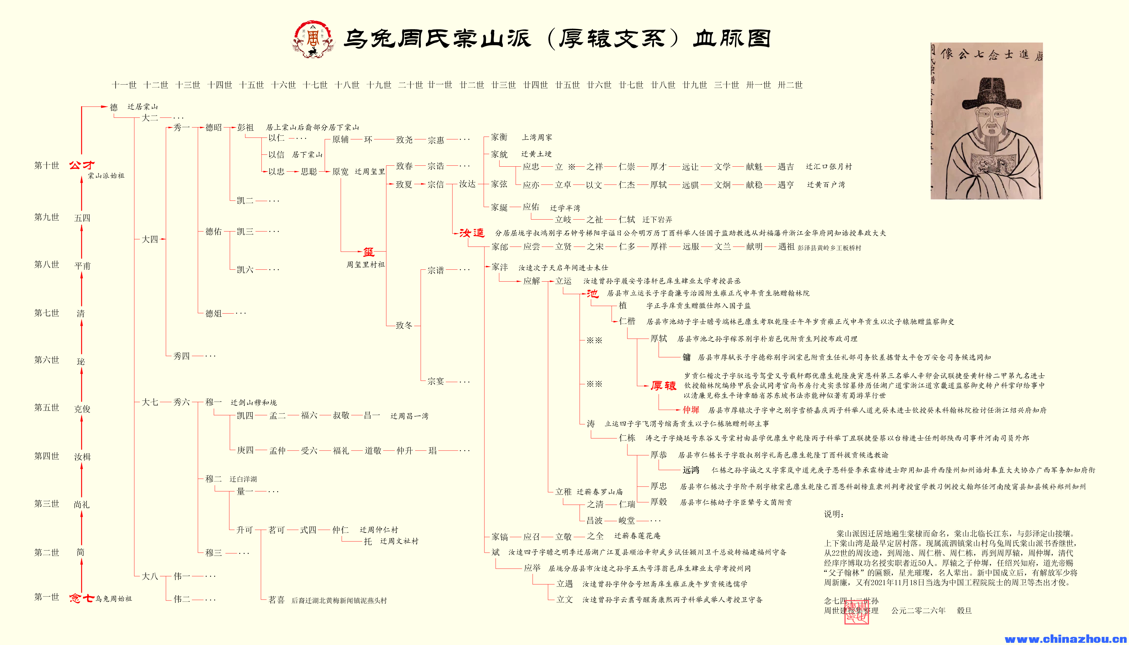 乌兔周氏棠山派--厚辕支系血脉图.png